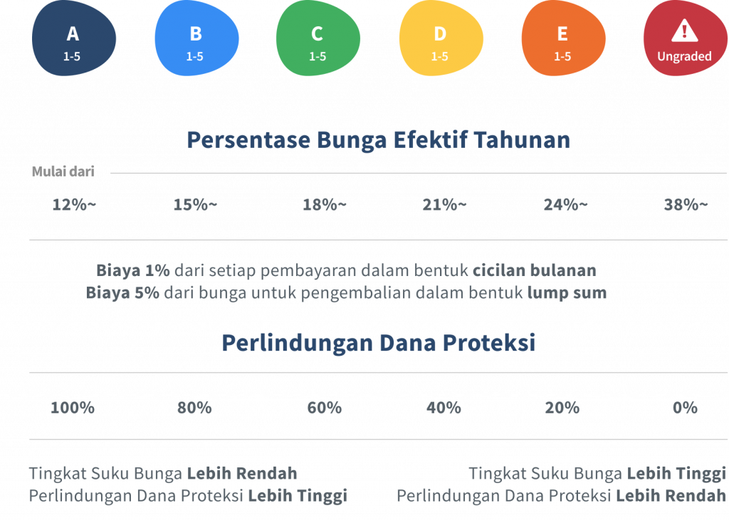 grade keuntungan risiko koinp2p koinworks