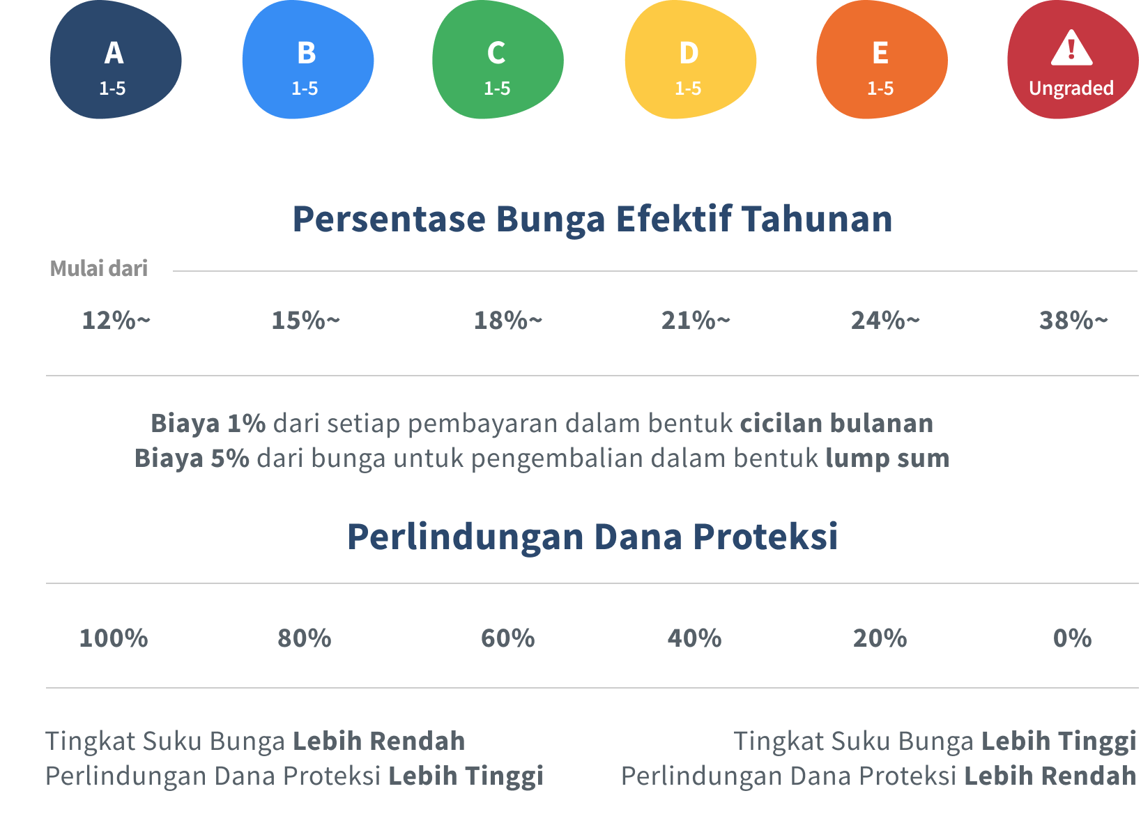 grade keuntungan risiko koinp2p koinworks